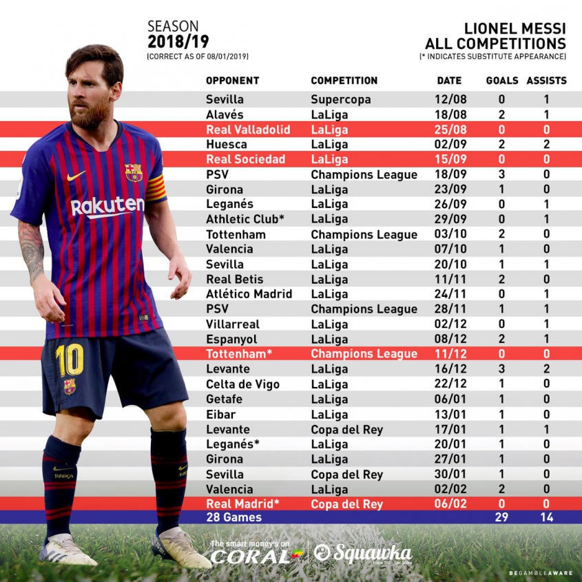 Messi jedynie w 4 meczach nie strzelił gola lub nie zaliczył asysty